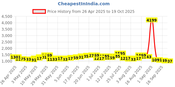 myntra.com Sangria Floral Print Sequinned Kurta with Palazzos sangria Price History Graph from 26 Apr 2025 to 19 Oct 2025