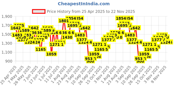 myntra.com Sangria Floral Print Sequinned Kurta with Salwar sangria Price History Graph from 25 Apr 2025 to 22 Nov 2025