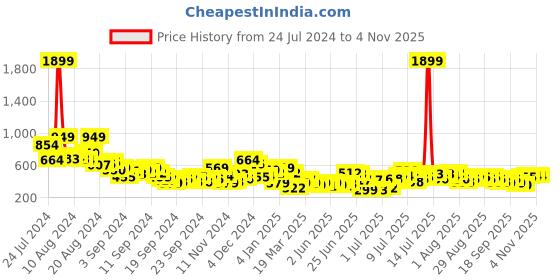 myntra.com Sangria Floral Print Straight Kurta sangria Price History Graph from 24 Jul 2024 to 3 Nov 2025