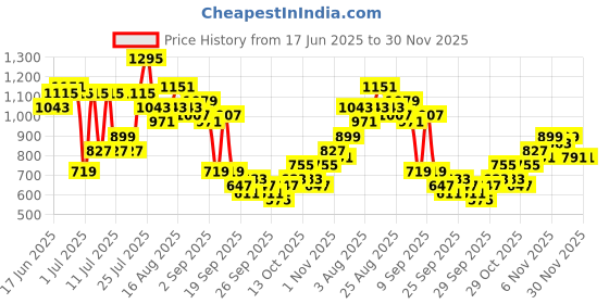 myntra.com Sangria Floral Print Striped Cotton Co-Ords with Belt sangria Price History Graph from 17 Jun 2025 to 30 Nov 2025