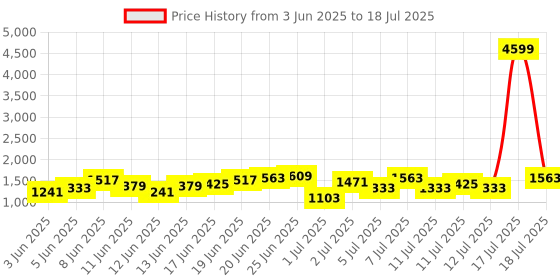myntra.com Sangria Floral Print Thread Work Kurta with Salwar & Dupatta sangria Price History Graph from 3 Jun 2025 to 18 Jul 2025