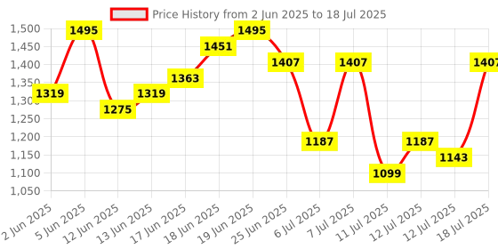 myntra.com Sangria Floral Print Thread Work Kurta with Trouser & Dupatta sangria Price History Graph from 2 Jun 2025 to 18 Jul 2025