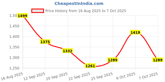 myntra.com Sangria Floral Print Thread Work Straight Kurta with Trousers & Dupatta sangria Price History Graph from 16 Aug 2025 to 7 Oct 2025