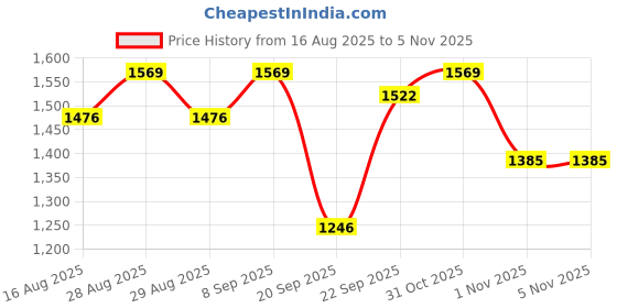 myntra.com Sangria Floral Print with Woven Design Zari Border Pure Silk Saree With Unstitched Blouse sangria Price History Graph from 16 Aug 2025 to 5 Nov 2025