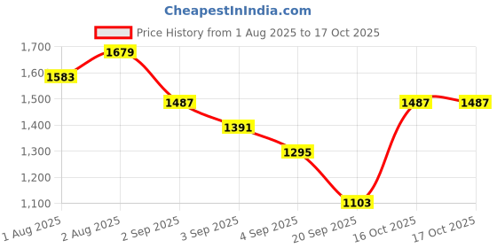 myntra.com Sangria Floral Print Yoke Embroidered Kurta with Trousers & Dupatta sangria Price History Graph from 1 Aug 2025 to 16 Oct 2025
