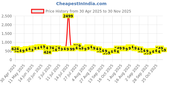 myntra.com Sangria Floral Printed A-Line Ethnic Dress sangria Price History Graph from 30 Apr 2025 to 30 Nov 2025