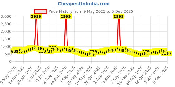 myntra.com Sangria Floral Printed A-Line Ethnic Dress sangria Price History Graph from 9 May 2025 to 5 Dec 2025