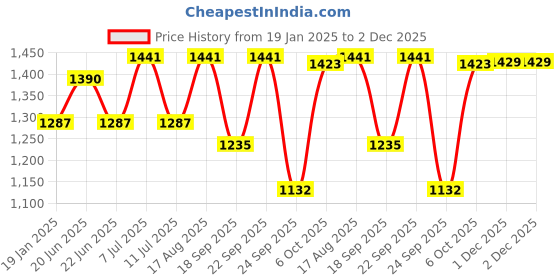 myntra.com Sangria Floral Printed A Line Ethnic Dress With Dupatta sangria Price History Graph from 19 Jan 2025 to 2 Dec 2025