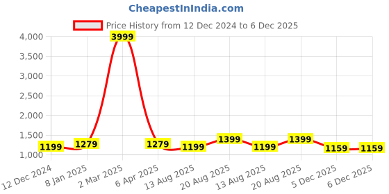 myntra.com Sangria Floral Printed A-Line Ethnic Dresses sangria Price History Graph from 12 Dec 2024 to 5 Dec 2025