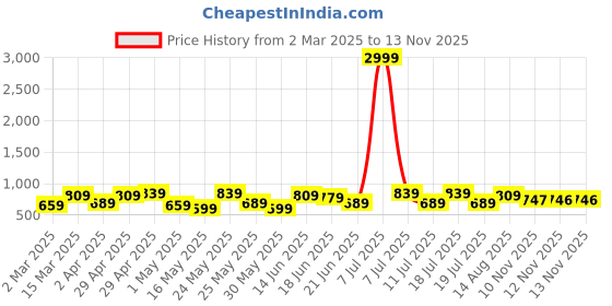 myntra.com Sangria Floral Printed A-Line Kurta sangria Price History Graph from 2 Mar 2025 to 12 Nov 2025