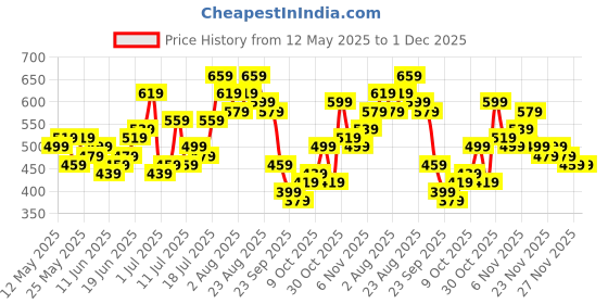 myntra.com Sangria Floral Printed A-Line Kurta sangria Price History Graph from 12 May 2025 to 30 Nov 2025