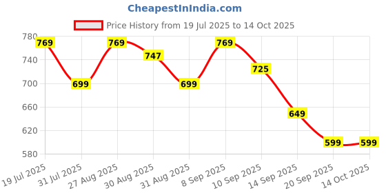 myntra.com Sangria Floral Printed A-Line Kurta sangria Price History Graph from 19 Jul 2025 to 14 Oct 2025