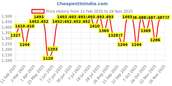myntra.com Sangria Floral Printed A-Line Kurta & Palazzo sangria Price History Graph from 11 Feb 2025 to 24 Nov 2025