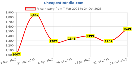 myntra.com Sangria Floral Printed A-Line Kurta & Trouser sangria Price History Graph from 7 Mar 2025 to 24 Oct 2025