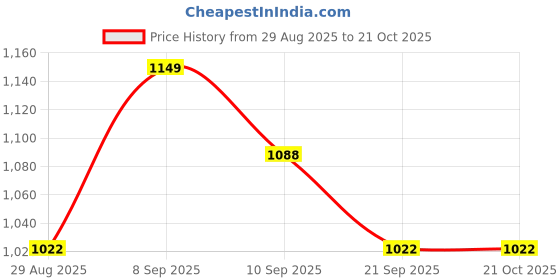 myntra.com Sangria Floral Printed A-Line Kurta & Trousers sangria Price History Graph from 29 Aug 2025 to 20 Oct 2025