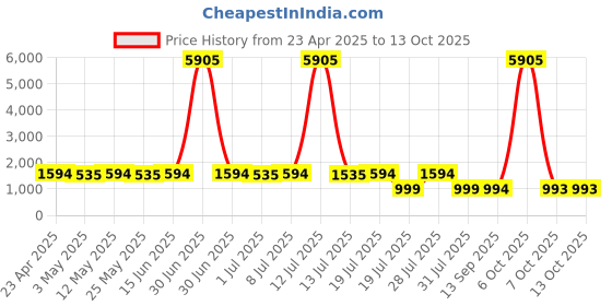 myntra.com Sangria Floral Printed A-Line Kurta & Trousers With Dupatta sangria Price History Graph from 23 Apr 2025 to 13 Oct 2025