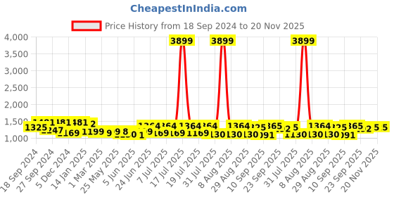 myntra.com Sangria Floral Printed A-Line Kurta With Palazzo sangria Price History Graph from 18 Sep 2024 to 20 Nov 2025