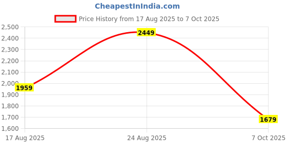 myntra.com Sangria Floral Printed A-Line Kurta With Palazzo & Dupatta Set sangria Price History Graph from 17 Aug 2025 to 7 Oct 2025
