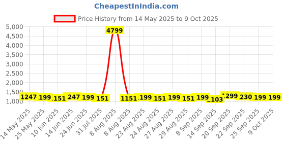myntra.com Sangria Floral Printed A-Line Kurta With Trouser sangria Price History Graph from 14 May 2025 to 9 Oct 2025