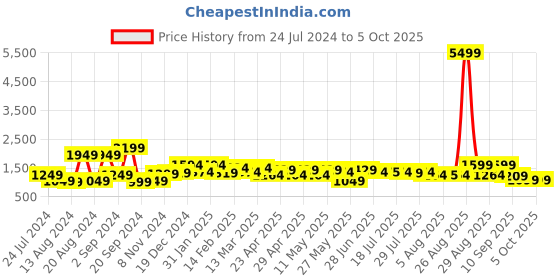 myntra.com Sangria Floral Printed A-Line Kurta With Trouser & Dupatta sangria Price History Graph from 24 Jul 2024 to 5 Oct 2025