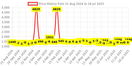 myntra.com Sangria Floral Printed A-Line Kurta With Trouser & Dupatta sangria Price History Graph from 21 Aug 2024 to 12 Jul 2025