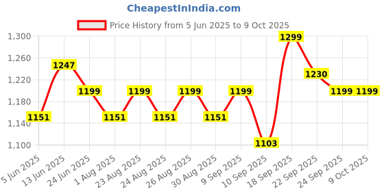 myntra.com Sangria Floral Printed A-Line Kurta With Trousers sangria Price History Graph from 5 Jun 2025 to 9 Oct 2025