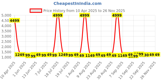 myntra.com Sangria Floral Printed A-Line Kurta With Trousers sangria Price History Graph from 10 Apr 2025 to 25 Nov 2025