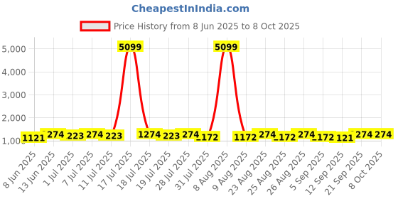 myntra.com Sangria Floral Printed A-Line Kurta With Trousers sangria Price History Graph from 8 Jun 2025 to 8 Oct 2025