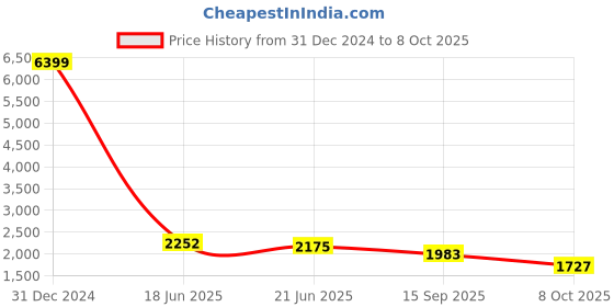 myntra.com Sangria Floral Printed A-Line Kurta With Trousers & Dupatta sangria Price History Graph from 31 Dec 2024 to 8 Oct 2025