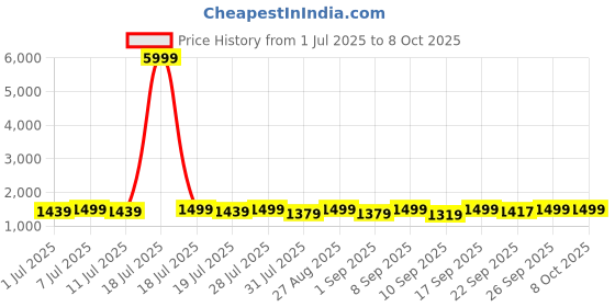 myntra.com Sangria Floral Printed A-Line Kurti With Sharara & Dupatta sangria Price History Graph from 1 Jul 2025 to 8 Oct 2025