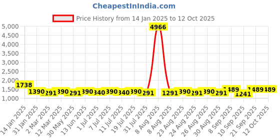 myntra.com Sangria Floral Printed A-Line Kurti With Sharara Set sangria Price History Graph from 14 Jan 2025 to 11 Oct 2025
