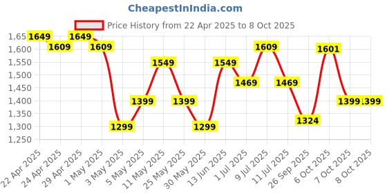 myntra.com Sangria Floral Printed A Line Mandarin Collar Neck Kurta With Trouser & Dupatta sangria Price History Graph from 22 Apr 2025 to 8 Oct 2025