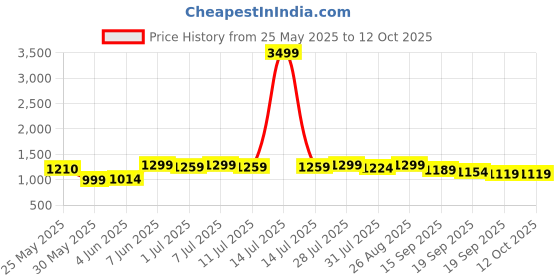 myntra.com Sangria Floral Printed A-Line Pure Cotton Kurta & Trouser sangria Price History Graph from 25 May 2025 to 12 Oct 2025