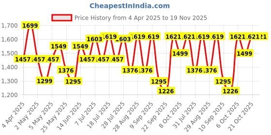 myntra.com Sangria Floral Printed A-Line Pure Cotton Kurta With Trousers & Dupatta sangria Price History Graph from 4 Apr 2025 to 19 Nov 2025