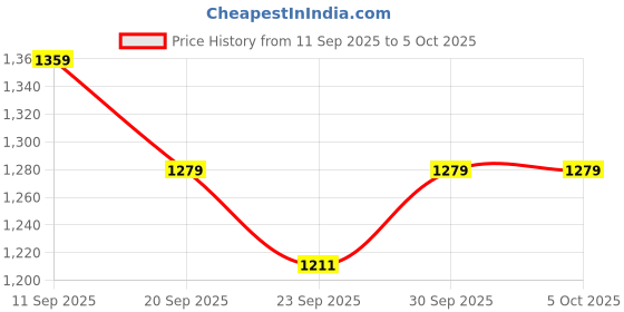 myntra.com Sangria Floral Printed A-Line Pure Cotton Kurta With Trousers & Dupatta sangria Price History Graph from 11 Sep 2025 to 4 Oct 2025