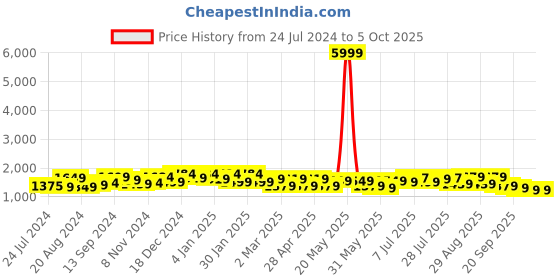 myntra.com Sangria Floral Printed A Line Sequinned Pure Cotton Kurta With Trouser & Dupatta sangria Price History Graph from 24 Jul 2024 to 5 Oct 2025