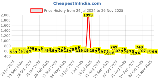 myntra.com Sangria Floral Printed A-Line Short Kurti sangria Price History Graph from 24 Jul 2024 to 25 Nov 2025