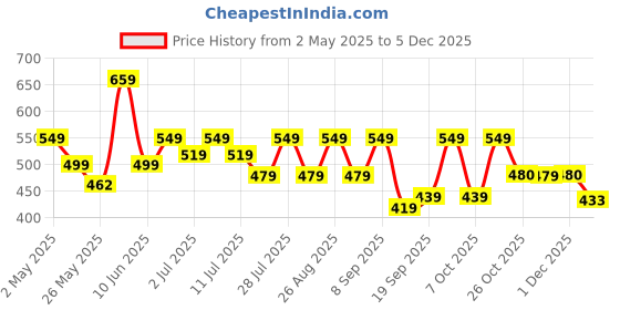 myntra.com Sangria Floral Printed A-Line Top sangria Price History Graph from 2 May 2025 to 5 Dec 2025