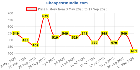 myntra.com Sangria Floral Printed A-Line Top sangria Price History Graph from 3 May 2025 to 17 Sep 2025