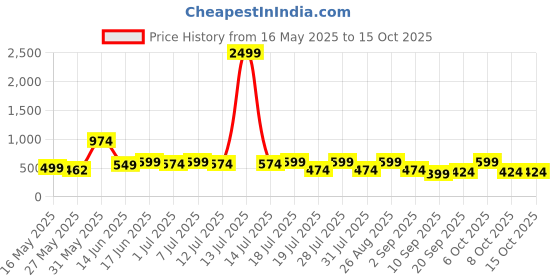 myntra.com Sangria Floral Printed A-Line Top sangria Price History Graph from 16 May 2025 to 15 Oct 2025