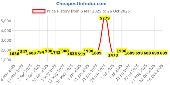 myntra.com Sangria Floral Printed Adda Work Cotton Kurta With Trouser & Dupatta sangria Price History Graph from 6 Mar 2025 to 26 Oct 2025