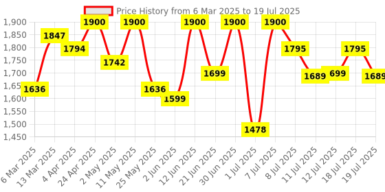 myntra.com Sangria Floral Printed Adda Work Cotton Kurta With Trouser & Dupatta sangria Price History Graph from 6 Mar 2025 to 19 Jul 2025