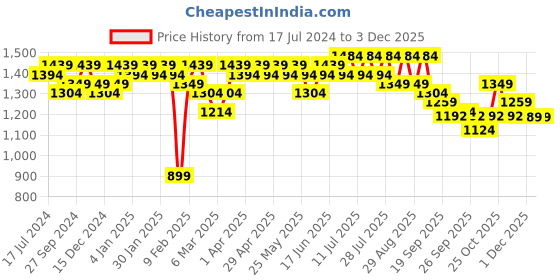 myntra.com Sangria Floral Printed Alia Cut Kurti with Trousers & Dupatta sangria Price History Graph from 17 Jul 2024 to 1 Dec 2025