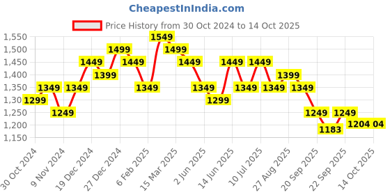 myntra.com Sangria Floral Printed Anarkali Kurta With Trousers & Dupatta sangria Price History Graph from 30 Oct 2024 to 14 Oct 2025