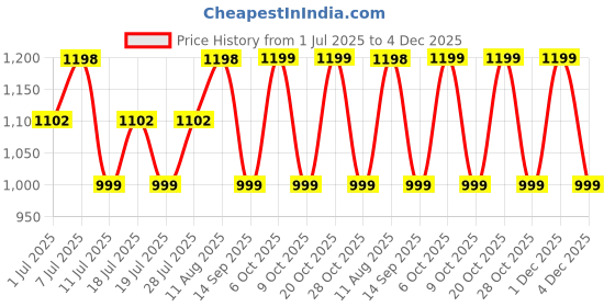 myntra.com Sangria Floral Printed & Embellished Saree With Blouse Piece sangria Price History Graph from 1 Jul 2025 to 4 Dec 2025