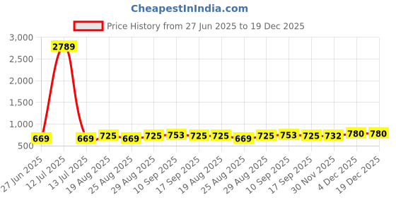 myntra.com Sangria Floral Printed & Embroidered Round Neck Top sangria Price History Graph from 27 Jun 2025 to 19 Dec 2025