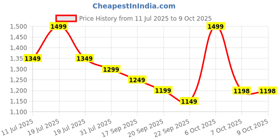 myntra.com Sangria Floral Printed & Embroidered Straight Kurta & Trousers With Dupatta sangria Price History Graph from 11 Jul 2025 to 8 Oct 2025