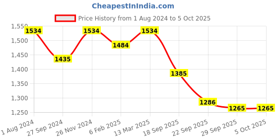 myntra.com Sangria Floral Printed & Embroidered Straight Kurta With Trouser & Dupatta Set sangria Price History Graph from 1 Aug 2024 to 5 Oct 2025