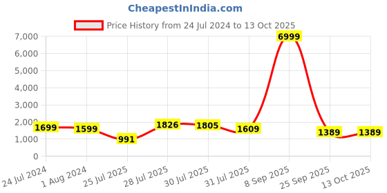 myntra.com Sangria Floral Printed & Straight Kurta With Sharara & Dupatta sangria Price History Graph from 24 Jul 2024 to 12 Oct 2025