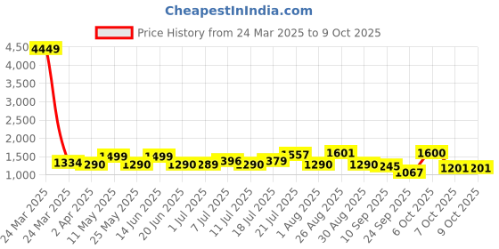 myntra.com Sangria Floral Printed Angrakha Kurta With Trousers & Dupatta sangria Price History Graph from 24 Mar 2025 to 9 Oct 2025
